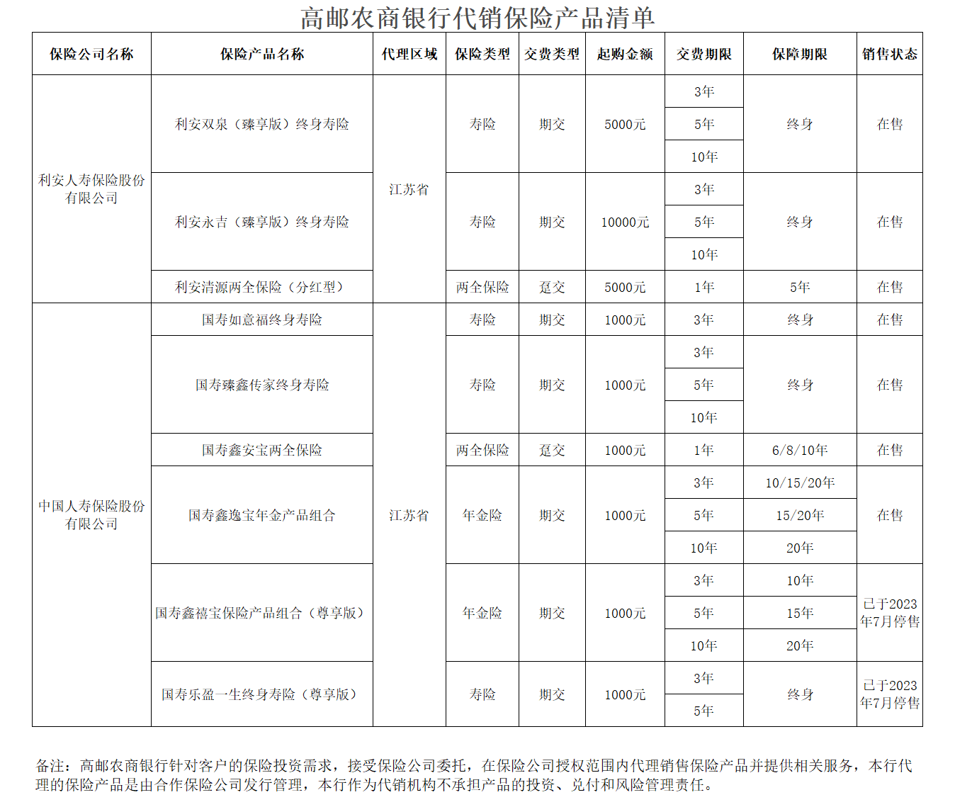 高邮农商行代销保险产品清单